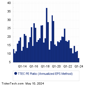TTEC Holdings Historical PE Ratio Chart