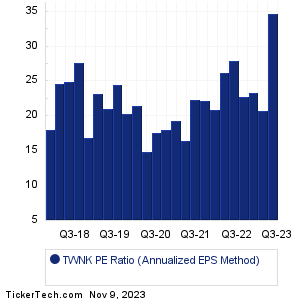 TWNK Historical PE Ratio Chart