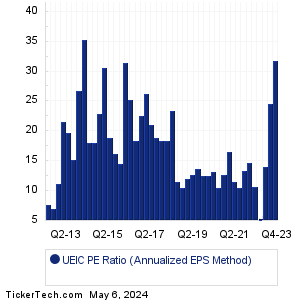 UEIC Historical PE Ratio Chart