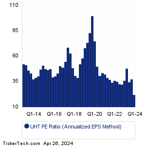 UHT Historical PE Ratio Chart