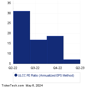 ULCC Historical PE Ratio Chart