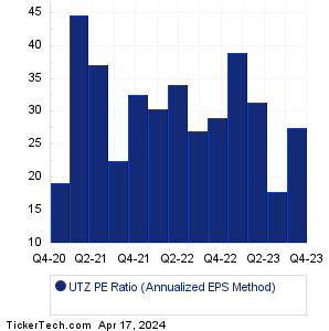 UTZ Historical PE Ratio Chart