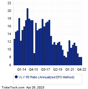 Valley National Historical PE Ratio Chart