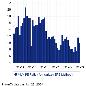 Valley Ntl Historical PE Ratio Chart