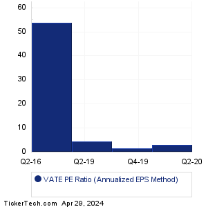 VATE Historical PE Ratio Chart