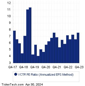 VCTR Historical PE Ratio Chart