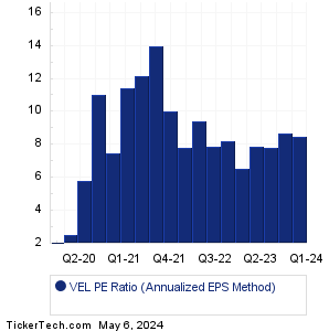 Velocity Financial Historical PE Ratio Chart
