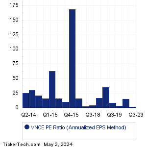 Vince Holding Historical PE Ratio Chart