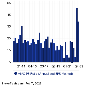 VIVO Historical PE Ratio Chart