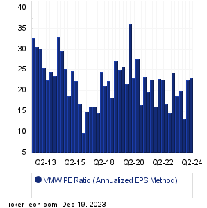 VMW Historical PE Ratio Chart