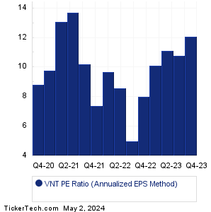 VNT Historical PE Ratio Chart