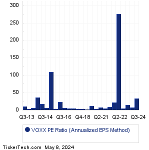 VOXX Historical PE Ratio Chart