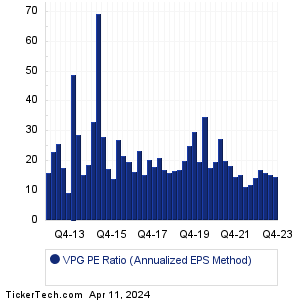 VPG Historical PE Ratio Chart