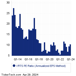 VRTS Historical PE Ratio Chart