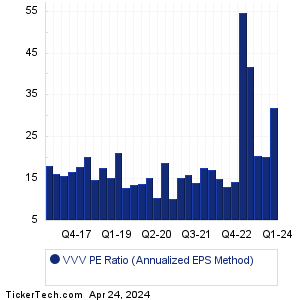 VVV Historical PE Ratio Chart