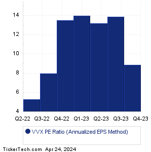 VVX Historical PE Ratio Chart