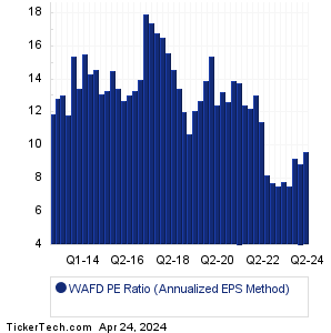 WAFD Historical PE Ratio Chart