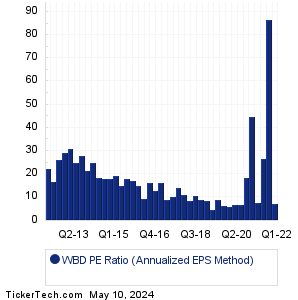 Warner Bros. Discovery Historical PE Ratio Chart