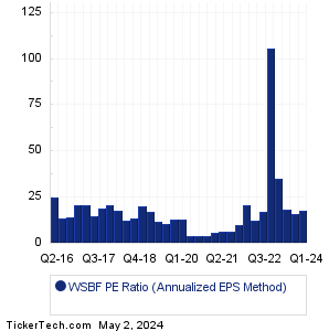 Waterstone Financial Historical PE Ratio Chart