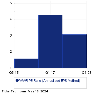 Westwater Resources Historical PE Ratio Chart