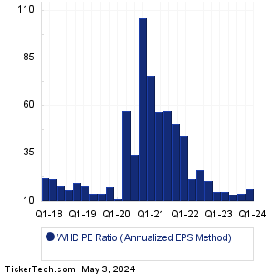 WHD Historical PE Ratio Chart
