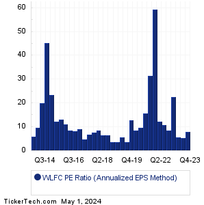 WLFC Historical PE Ratio Chart