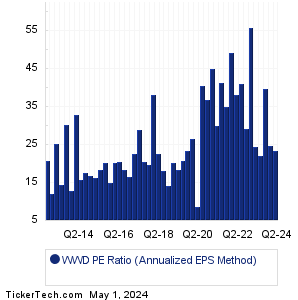 Woodward Historical PE Ratio Chart