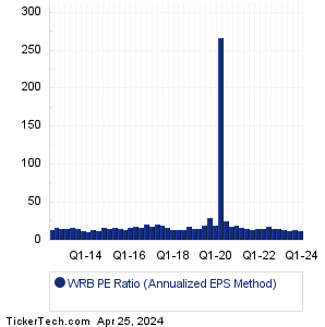 WRB Historical PE Ratio Chart