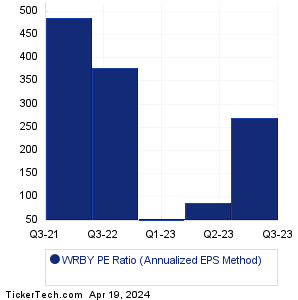 WRBY Historical PE Ratio Chart