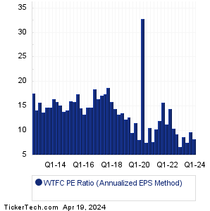 WTFC Historical PE Ratio Chart