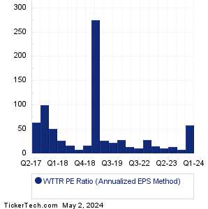 WTTR Historical PE Ratio Chart