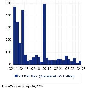 Yelp Historical PE Ratio Chart
