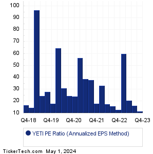 YETI Holdings Historical PE Ratio Chart