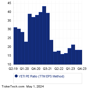 YETI Holdings PE History Chart