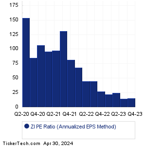 ZI Historical PE Ratio Chart
